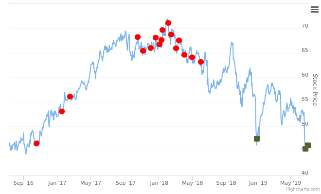 $CCL ranked +1 on 8-Jul-19